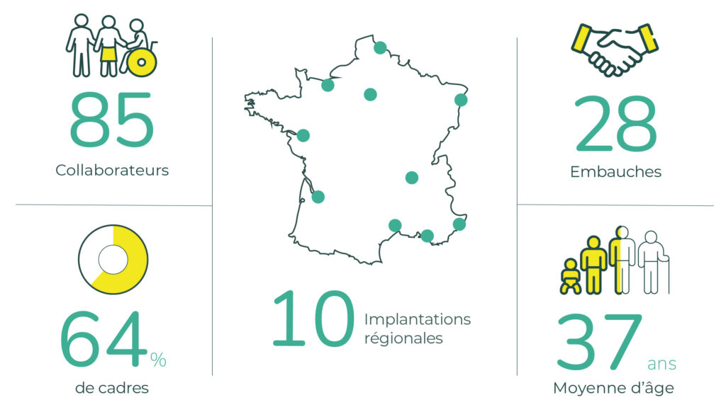 chiffres clés 2025 ADEQUATION recrutement 10 agences, 85 collaborateurs ADEQUATION, 64% cadres, 37 ans moyenne d'age, 28 embauches