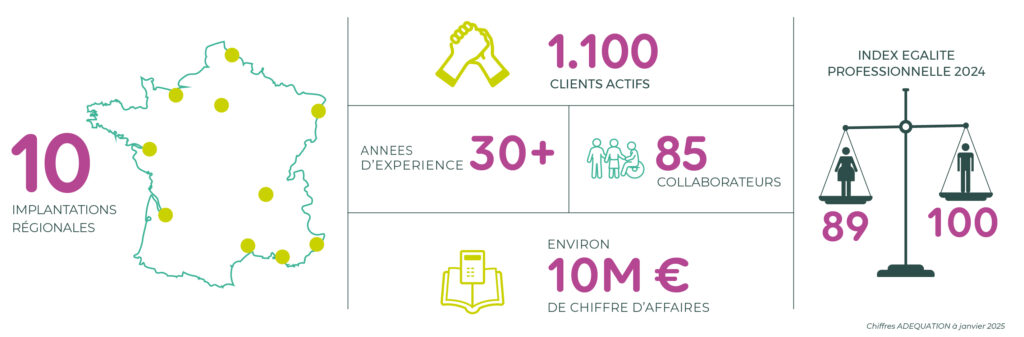 chiffres clés 2025 ADEQUATION 10 agences, 1100 clients actifs, 30 ans d'expérience, 85 collaborateurs, environ 10M€ CA, 89/100 égalité professionnelle
